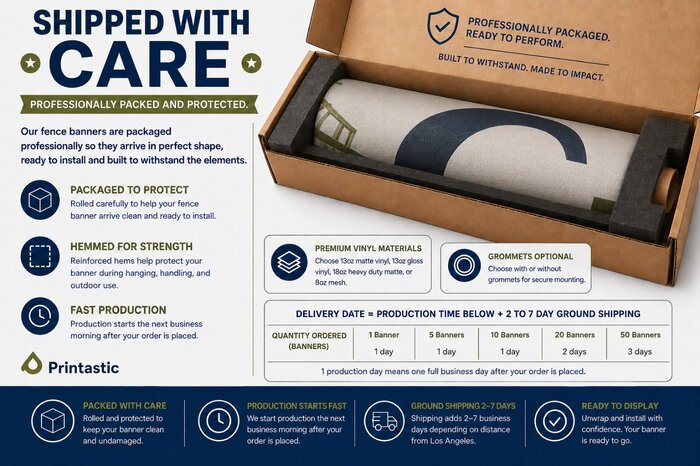 Fence banner production and shipping infographic showing packaging, materials and estimated 7-8 day delivery times for ground speed free shipping